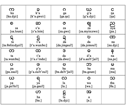 Myanmar Langauge(Myanmar Alphabets)